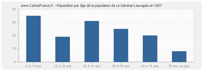 Répartition par âge de la population de La Salvetat-Lauragais en 2007